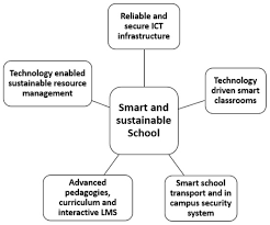 About Smart School